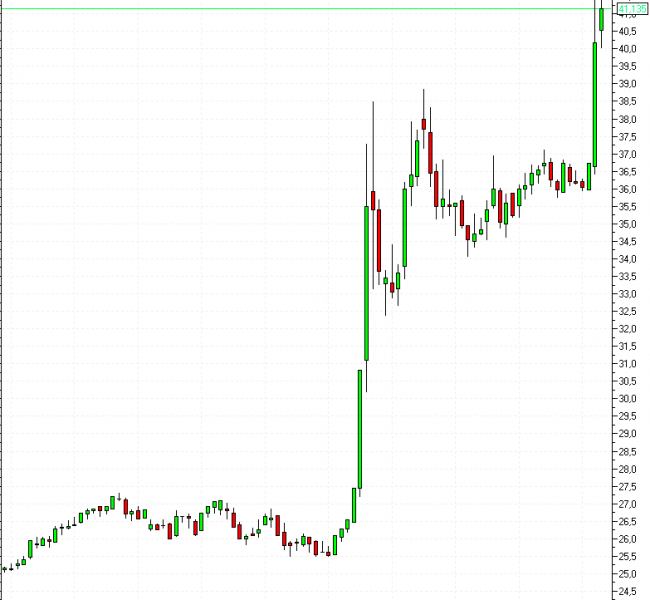 Ралли в акциях Сургутнефтегаза продолжается, еще +8% Ралли в акциях Сургутнефтегаза продолжается, еще +8%