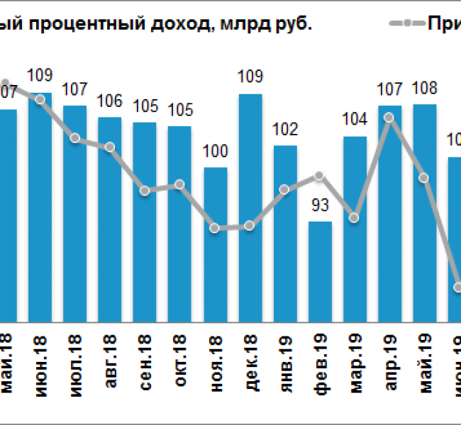 Чистая прибыль Сбербанка в октябре ускорила рост Чистая прибыль Сбербанка в октябре ускорила рост