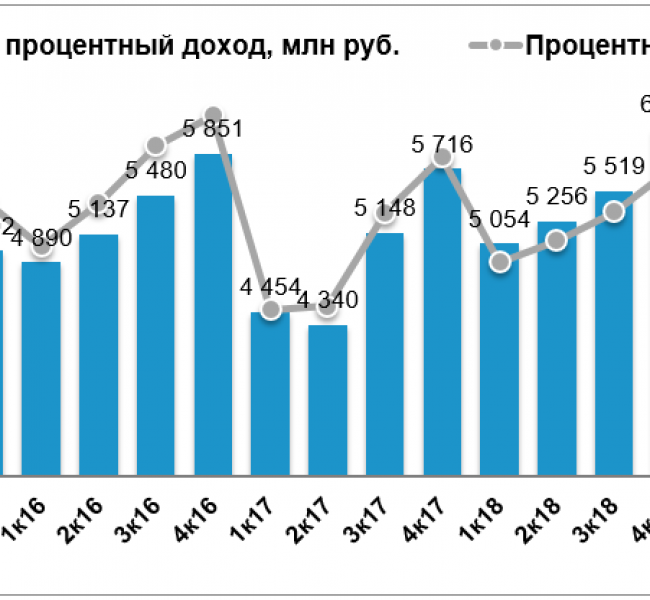 Банк Санкт-Петербург увеличил чистый комиссионный доход на 27% Банк Санкт-Петербург увеличил чистый комиссионный доход на 27%