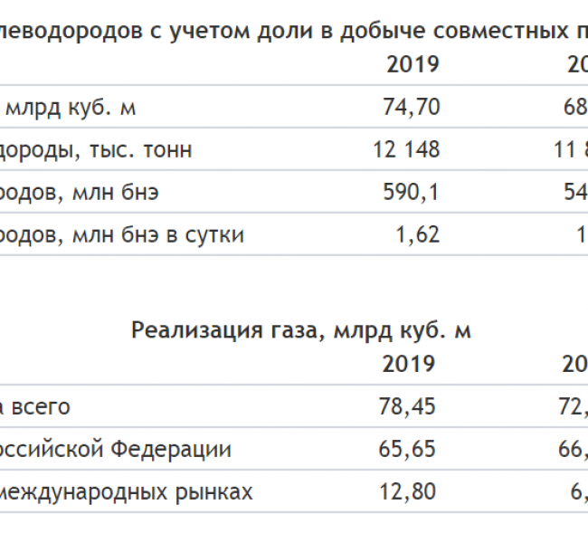 Новатэк увеличил добычу газа на 8,6% в 2019 г. Новатэк увеличил добычу газа на 8,6% в 2019 г.