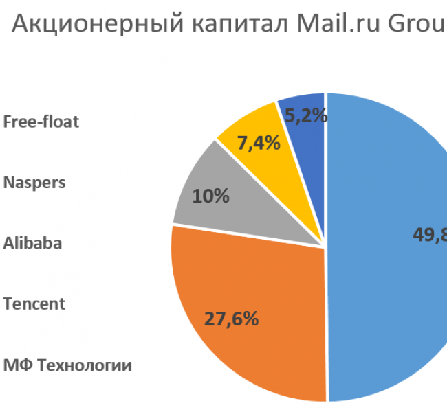 Mail.ru Group       