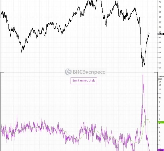 Российская нефть пользуется высоким спросом и может стать дефицитом Российская нефть пользуется высоким спросом и может стать дефицитом