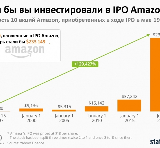      IPO Amazon