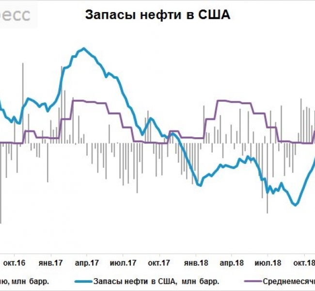 Рынок нефти. Цены продолжают падать из-за статистики по запасам США Рынок нефти. Цены продолжают падать из-за статистики по запасам США