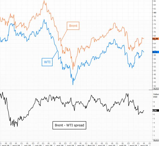 ����� �����. WTI ��������� �� ���� ������������� ������ � ������������ ������