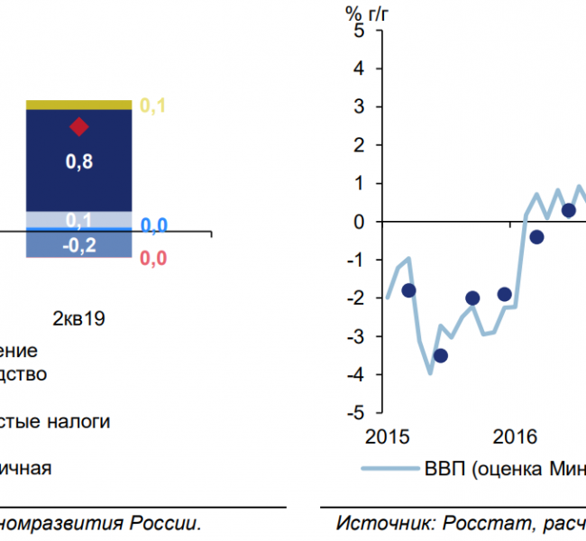 ����������������� �������� � ����� ��� �� II �������� �� 0,8%