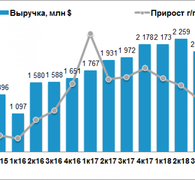 ������ ������� ���������� ��������� �� 14,7% �/� �� II ��������