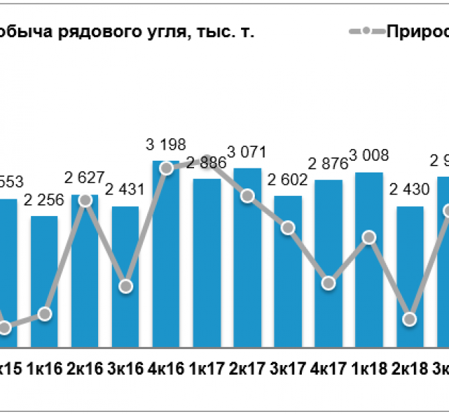 ���������� ��������� ������ �������� ���� �� 33% �/� �� II ��������