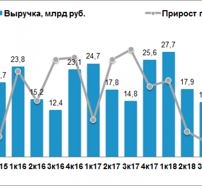 ������ ������� ���-1 �� II �������� ����������� �� 78%. ��������� ������������� ������