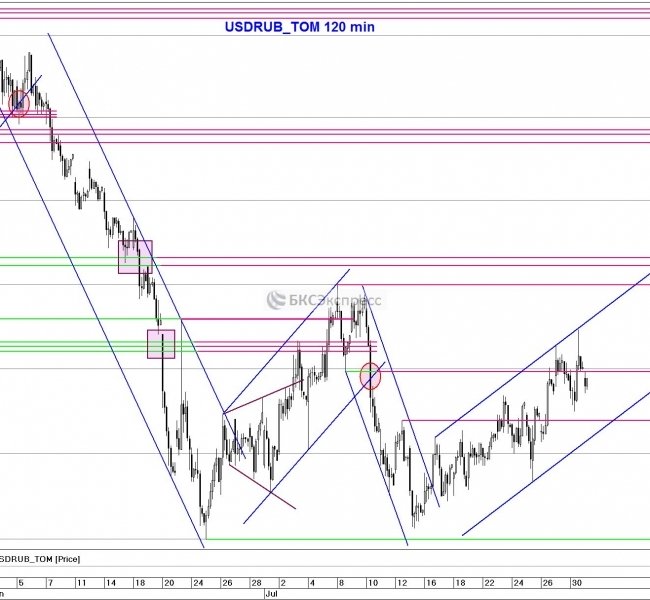 Рубль отыгрывает провал предыдущей сессии, вызванный всплеском спроса на инвалюту Рубль отыгрывает провал предыдущей сессии, вызванный всплеском спроса на инвалюту
