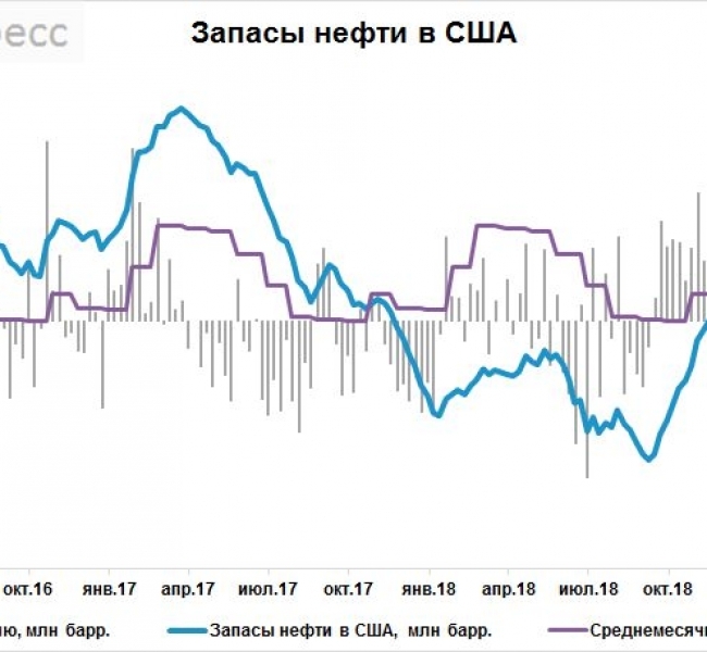 Запасы нефти в США за неделю выросли на 2,39 млн баррелей, нефть сильно падает Запасы нефти в США за неделю выросли на 2,39 млн баррелей, нефть сильно падает