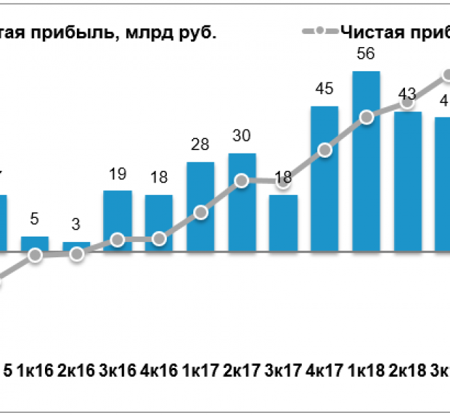 ВТБ отчитался о падении чистой прибыли на 30% г/г ВТБ отчитался о падении чистой прибыли на 30% г/г