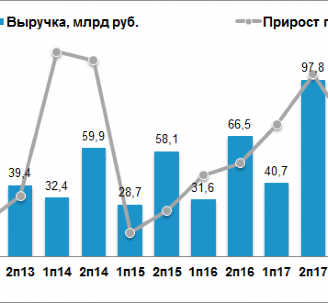 Чистая прибыль ЛСР упала в 2 раза в I полугодии Чистая прибыль ЛСР упала в 2 раза в I полугодии