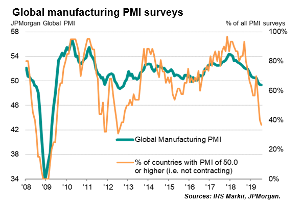 Глобальный PMI говорит о кризисных явлениях Глобальный PMI говорит о кризисных явлениях
