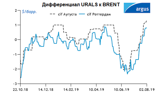    Urals     Brent