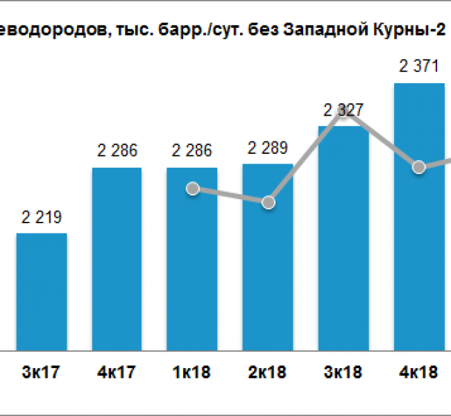 Добыча газа Лукойлом замедлилась до 3% во II квартале Добыча газа Лукойлом замедлилась до 3% во II квартале