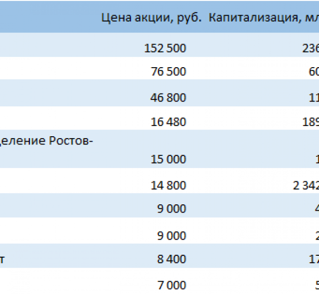 Сколько стоят самые дешевые акции компаний. Самые дорогие акции. Самые дорогие акции российских компаний. Самые дорогие российские акции. Акции компаний в мире.