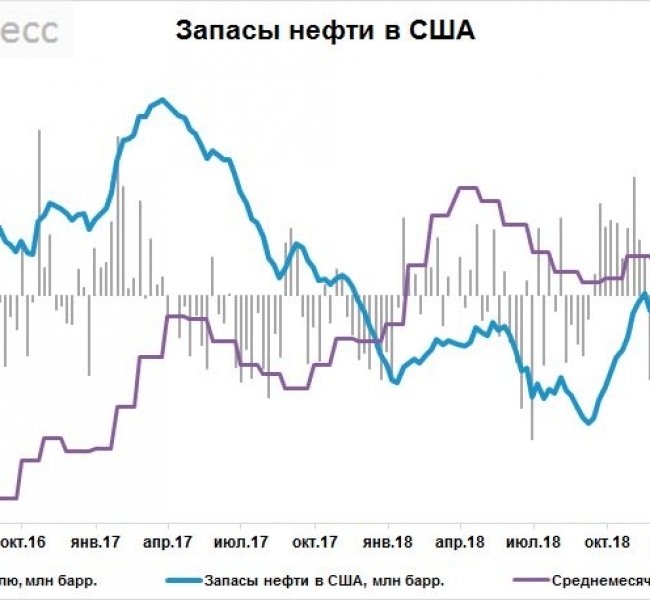 Запасы нефти в США за неделю снизились на 2,73 млн баррелей Запасы нефти в США за неделю снизились на 2,73 млн баррелей