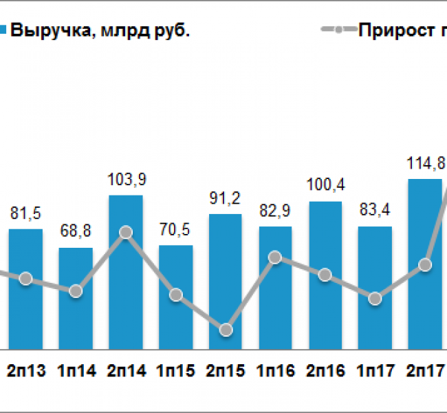 Выручка М.Видео выросла на 8% в I полугодии Выручка М.Видео выросла на 8% в I полугодии