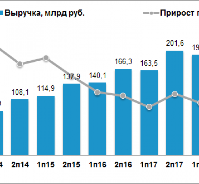 ����� �������� ������ � 4,5 ���� ���. �� ������ I ���������