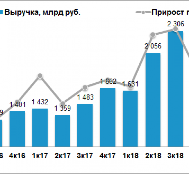 ������ �������� ������ ������� �� II �������� �� 8,3% �/�. ����� ��������