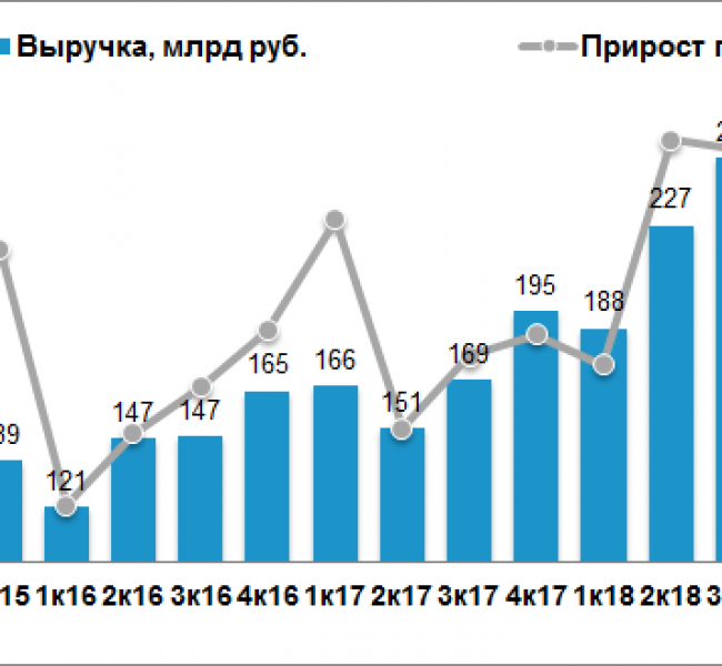 �������� ������� ������ ������� �� 14% �� II ��������