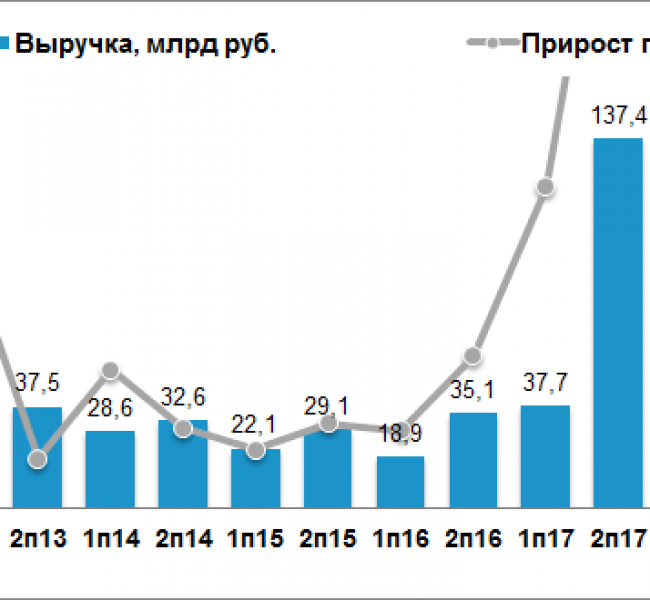 ��� �������� ������ ������� � 4 ���� �� I ���������