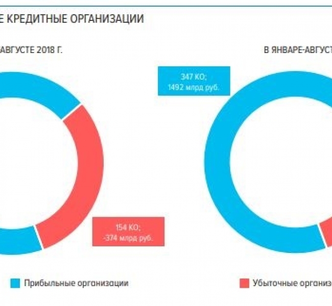 Прибыль российских банков увеличилась на 50%, преимущественно за счет технического фактора Прибыль российских банков увеличилась на 50%, преимущественно за счет технического фактора