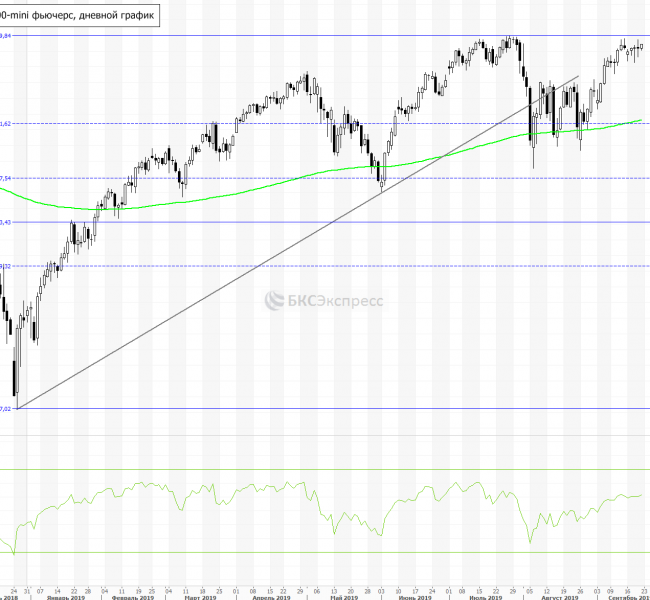 Рынок США. S&P 500 готовится обновить максимумы Рынок США. S&P 500 готовится обновить максимумы