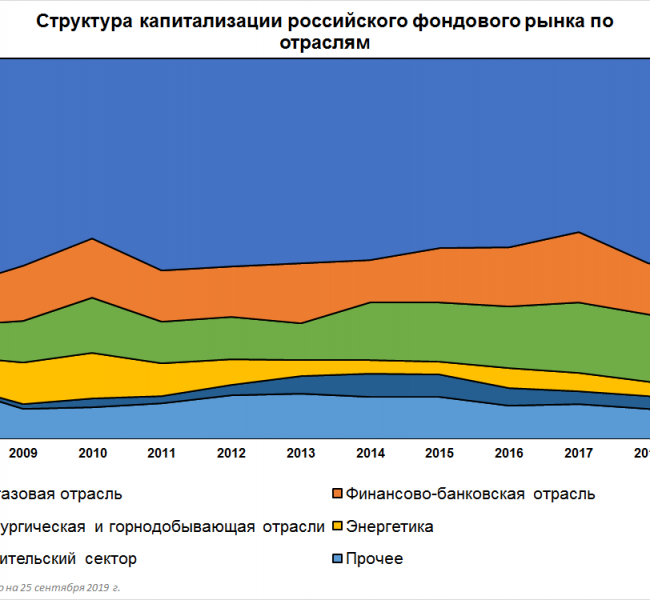 Как изменился российский рынок за последние 10 лет Как изменился российский рынок за последние 10 лет