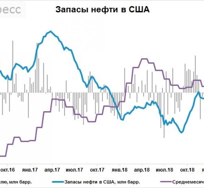 Рынок нефти. Оптимизм постепенно возвращается на рынки Рынок нефти. Оптимизм постепенно возвращается на рынки