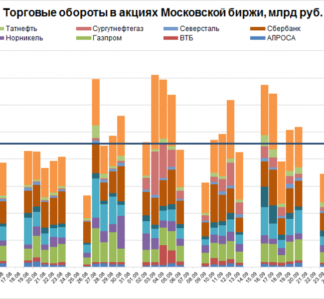 Обороты Московской биржи в начале октября упали на четверть. Чем это грозит Обороты Московской биржи в начале октября упали на четверть. Чем это грозит