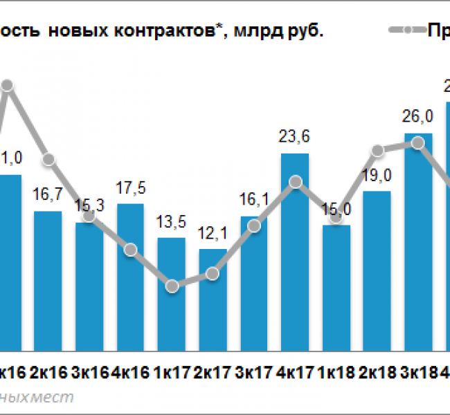 Продажи недвижимости ЛСР в III квартале сократились на 27% г/г Продажи недвижимости ЛСР в III квартале сократились на 27% г/г