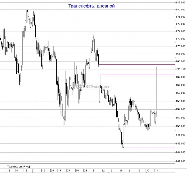 Акции Транснефти резко выросли, приблизившись к закрытию дивидендного гэпа Акции Транснефти резко выросли, приблизившись к закрытию дивидендного гэпа