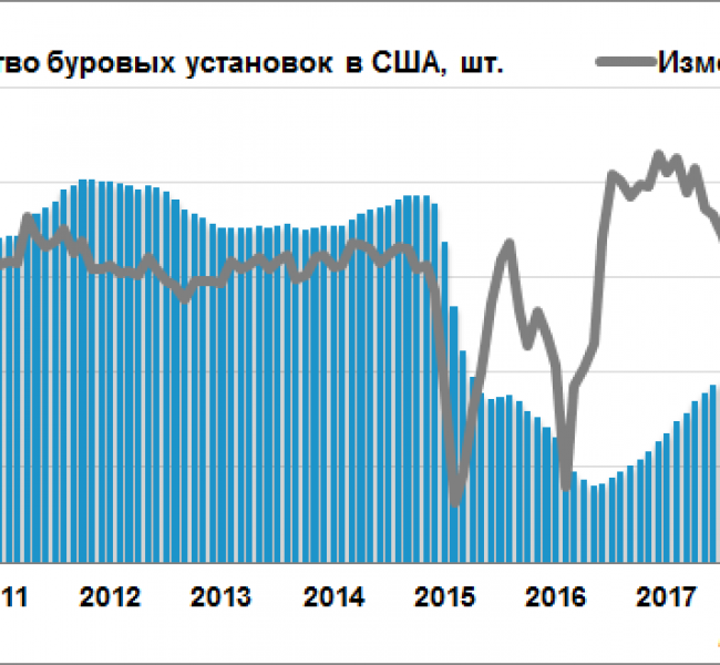 Буровая активность США в сентябре снизилась рекордными темпами за последние 3 года Буровая активность США в сентябре снизилась рекордными темпами за последние 3 года