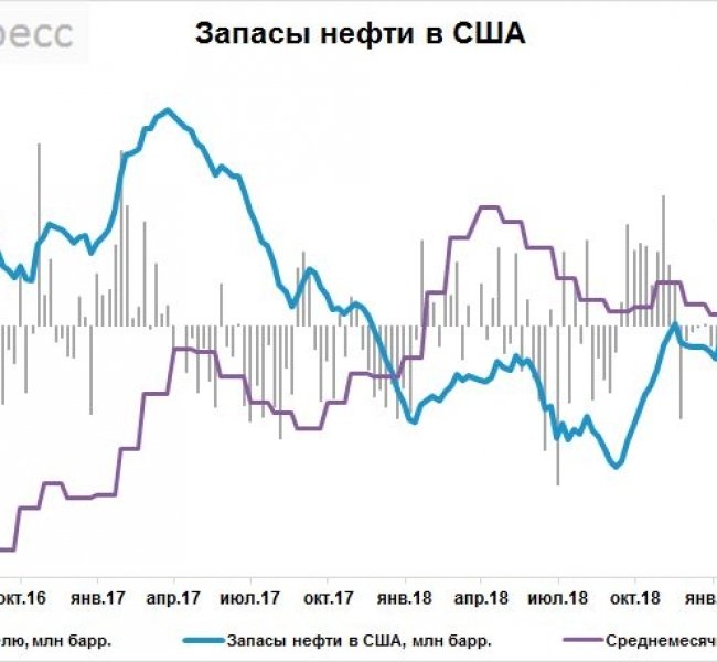 Запасы нефти в США за неделю выросли на 2,93 млн баррелей, добыча установила новый рекорд Запасы нефти в США за неделю выросли на 2,93 млн баррелей, добыча установила новый рекорд