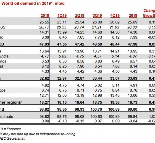 ОПЕК выполнила сделку в сентябре на 274% из-за атак в Саудовской Аравии ОПЕК выполнила сделку в сентябре на 274% из-за атак в Саудовской Аравии
