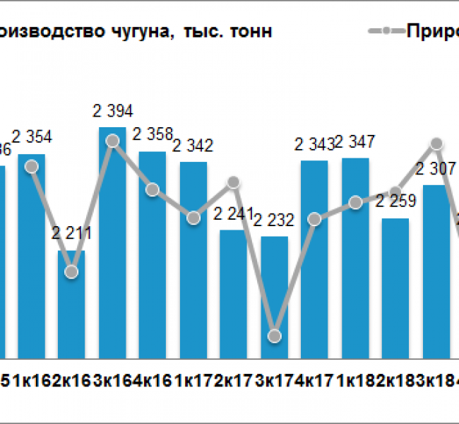 Северсталь увеличила выплавку чугуна на 7% в III квартале Северсталь увеличила выплавку чугуна на 7% в III квартале