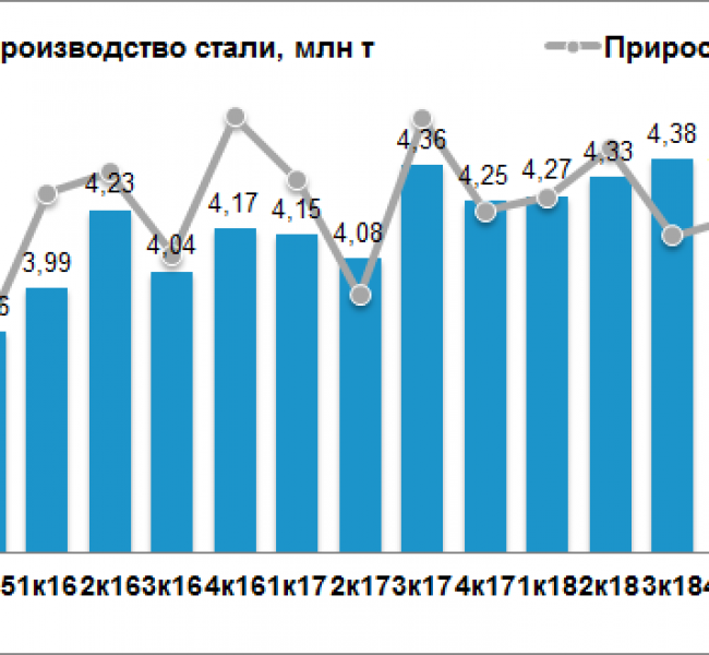 ���� �������� ������������ ����� �� 6% � III ��������