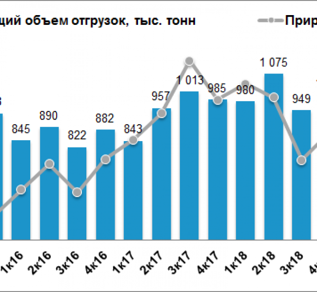 Отгрузки труб ТМК в III квартале сократились на 8% кв/кв Отгрузки труб ТМК в III квартале сократились на 8% кв/кв