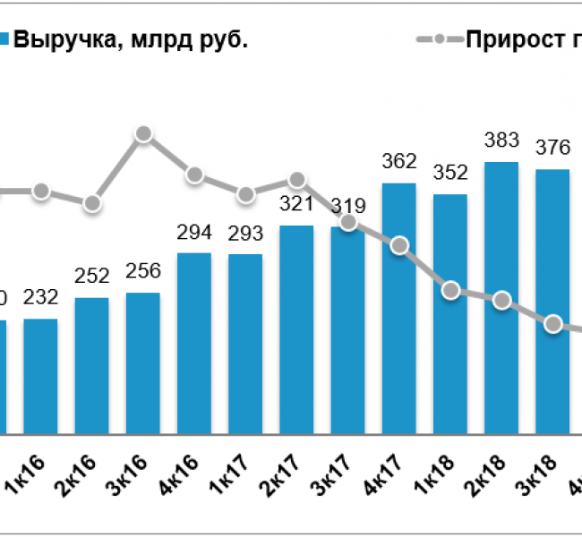 Чистая прибыль X5 Retail Group упала на 72% г/г в III квартале. Акции упали и отскочили Чистая прибыль X5 Retail Group упала на 72% г/г в III квартале. Акции упали и отскочили