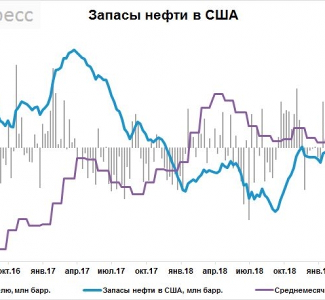Запасы нефти в США за неделю снизились на 1,7 млн баррелей Запасы нефти в США за неделю снизились на 1,7 млн баррелей