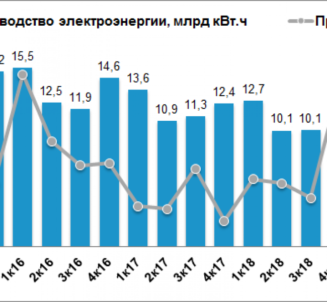 Выработка электроэнергии Юнипро снизилась на 15,8% в III квартале Выработка электроэнергии Юнипро снизилась на 15,8% в III квартале