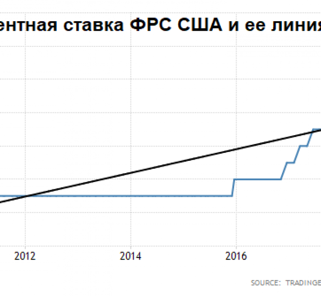 Заседание ФРС. Что ждать инвесторам Заседание ФРС. Что ждать инвесторам