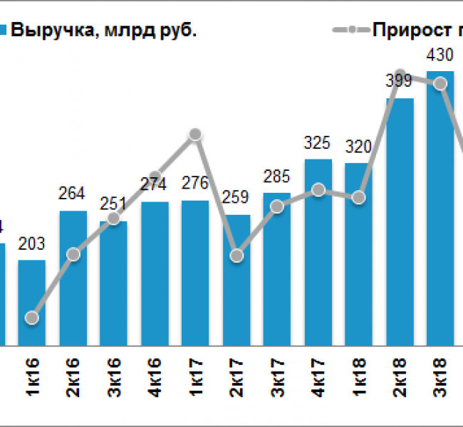 Чистая прибыль Сургутнефтегаза в III квартале упала на 32% г/г Чистая прибыль Сургутнефтегаза в III квартале упала на 32% г/г