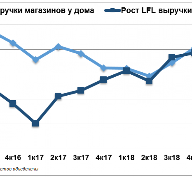 ������ ��������� ������� ������������ �� ��������� ����������