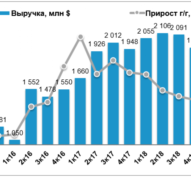 ММК опубликовал хорошие результаты, но прибыль не выросла ММК опубликовал хорошие результаты, но прибыль не выросла