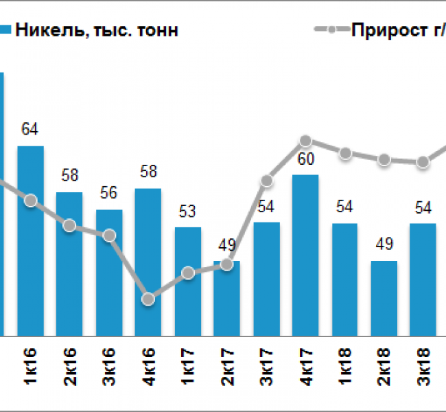 Норникель нарастил производство никеля, палладия и меди в III квартале Норникель нарастил производство никеля, палладия и меди в III квартале