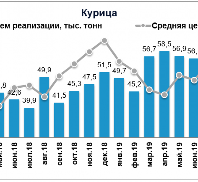Черкизово в октябре увеличило объемы продаж по всем направлениям Черкизово в октябре увеличило объемы продаж по всем направлениям