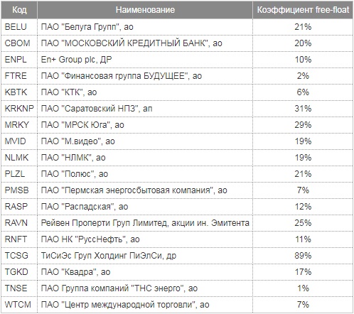 Мосбиржа включила расписки TCS Group в основные индексы акций Мосбиржа включила расписки TCS Group в основные индексы акций